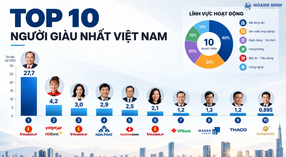 TOP 10 người giàu nhất Việt Nam | Cập nhật 2026