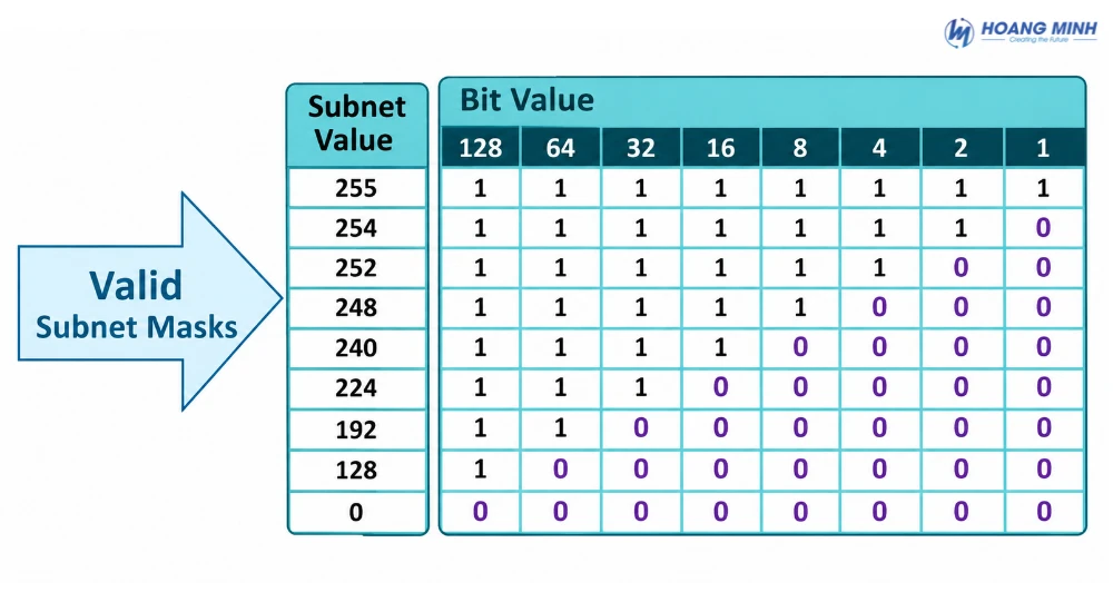 Subnet Mask là gì? Cách tính và chia Subnet Mask chi tiết từng bước
