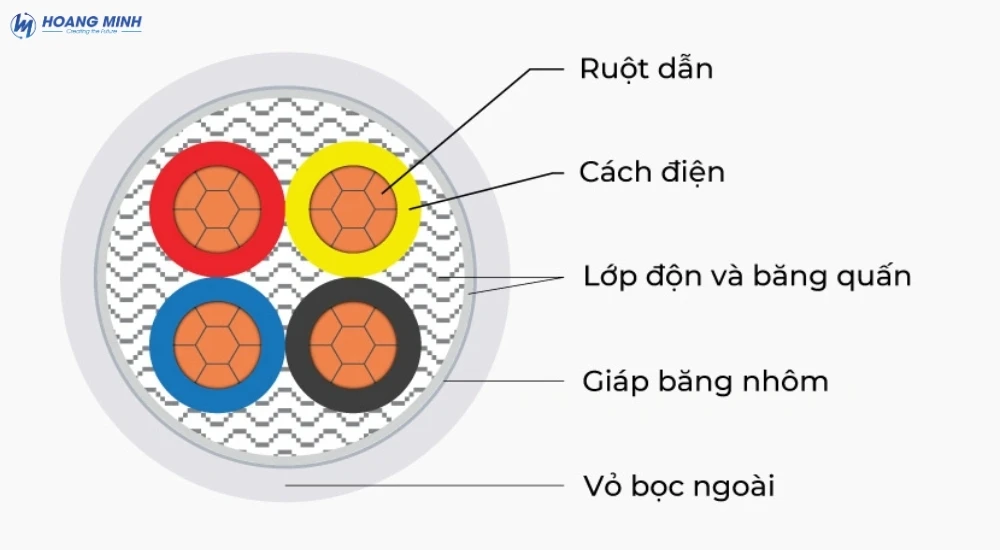 Cấu tạo dây cáp điện gồm mấy phần? Vật liệu của từng phần