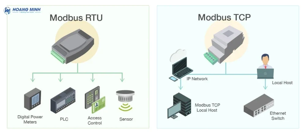 Modbus là gì? Nguyên lý hoạt động, phân loại và ứng dụng trong công nghiệp