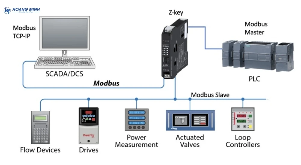 Modbus là gì? Nguyên lý hoạt động, phân loại và ứng dụng trong công nghiệp