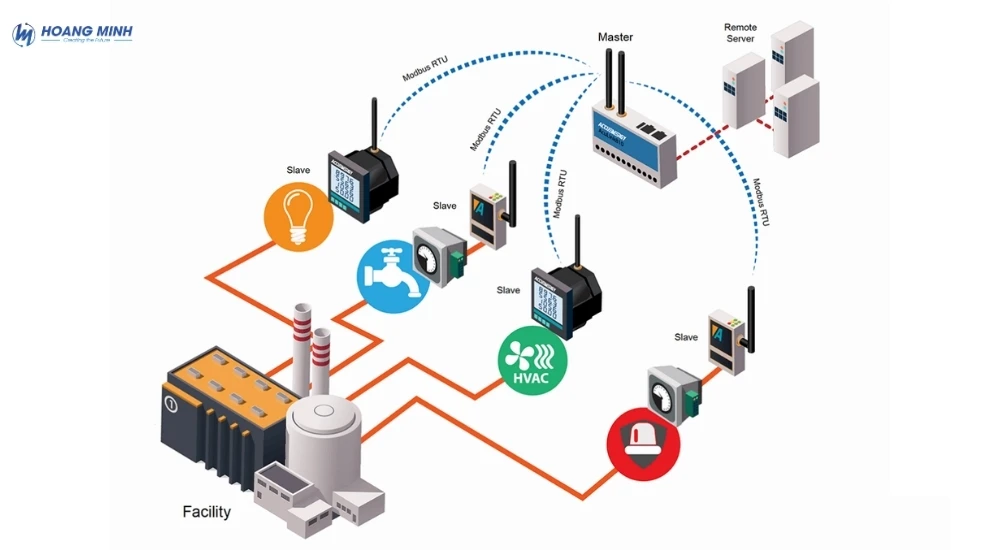 Modbus là gì? Nguyên lý hoạt động, phân loại và ứng dụng trong công nghiệp