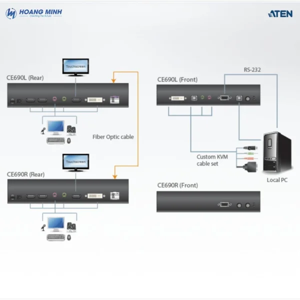Bộ mở rộng USB DVI quang KVM Aten CE690 (1920×1200@20km)