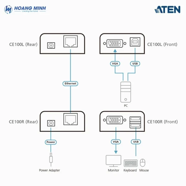 Bộ mở rộng USB VGA Cat 5 Mini KVM Aten CE100