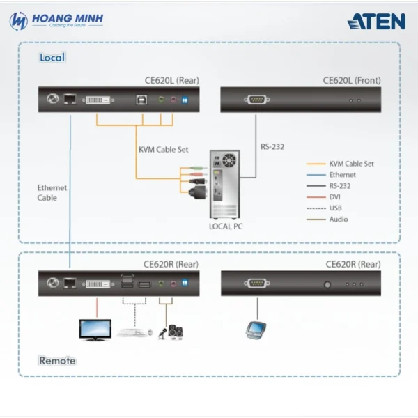 Bộ mở rộng USB DVI HDBaseT™ 2.0 KVM Aten CE620