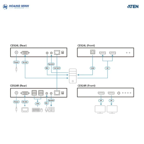 Bộ mở rộng USB DisplayPort Dual View HDBaseT™ 2.0 KVM Aten CE924