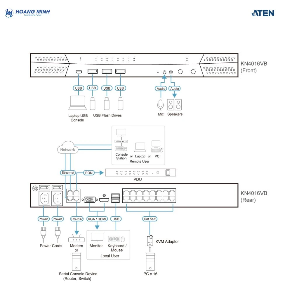 Bộ chuyển mạch KVM qua IP đa giao diện ATEN KN4016VB
