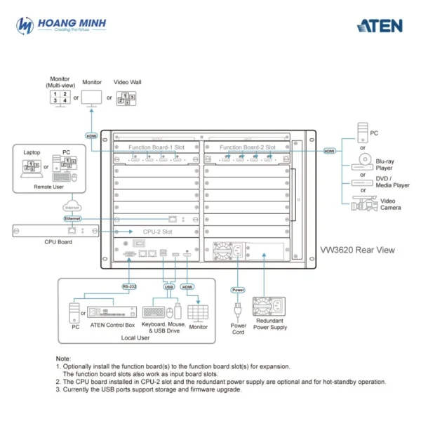 Bộ xử lý video wall ATEN VW3620