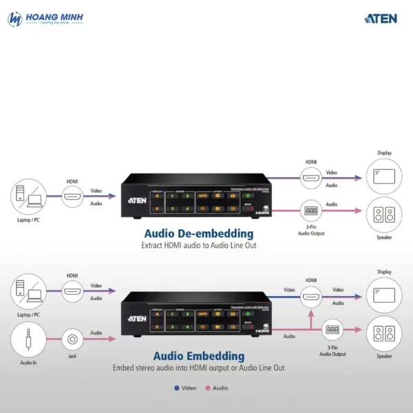 Bộ chuyển mạch trình chiếu HDMI 4K True 4 x 2 ATEN VP2420