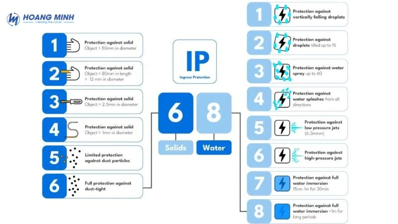 Chuẩn chống nước IP68 là gì? Đặc điểm của chuẩn IP68