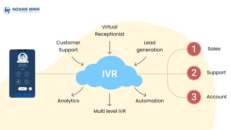 IVR là gì? Vai trò của IVR trong hệ thống tổng đài doanh nghiệp