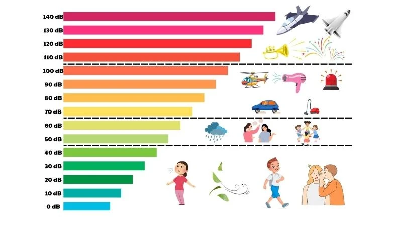 dB là gì? Từ A-Z về đơn vị đo cường độ âm thanh