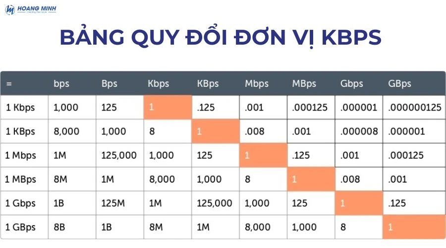 Kbps là gì? Đặc điểm và nhạc 320kbps khác gì 128kbps?