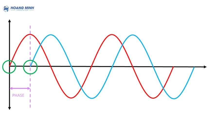 phase-pha-am-thanh-la-gi