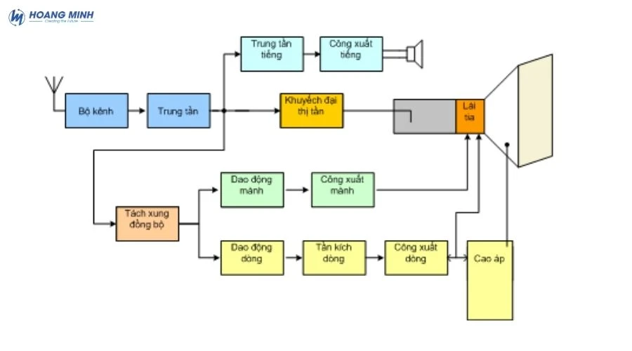 Máy thu hình là gì? Phân loại và tác dụng của máy thu hình