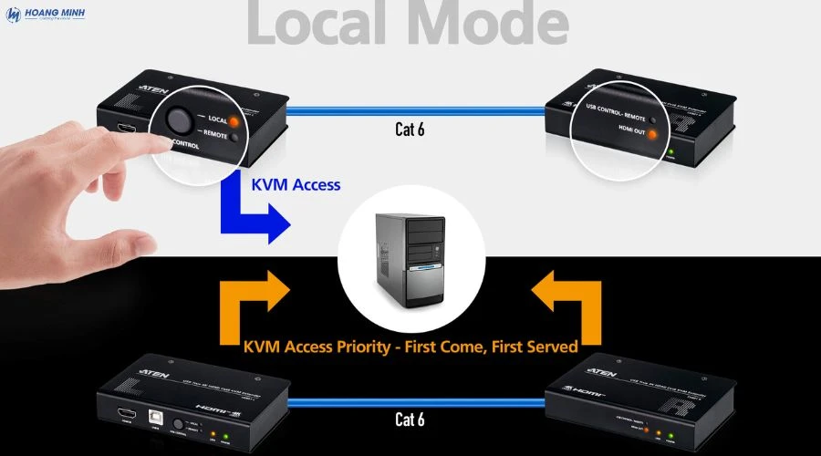 Bộ mở rộng KVM Extender ATEN CE801 USB True 4K HDMI Cat 6