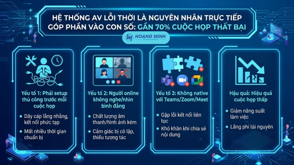 Theo AVIXA – Hiệp hội Pro-AV toàn cầu: “Hệ thống AV lỗi thời là nguyên nhân trực tiếp góp phần vào con số: gần 70% cuộc họp thất bại”