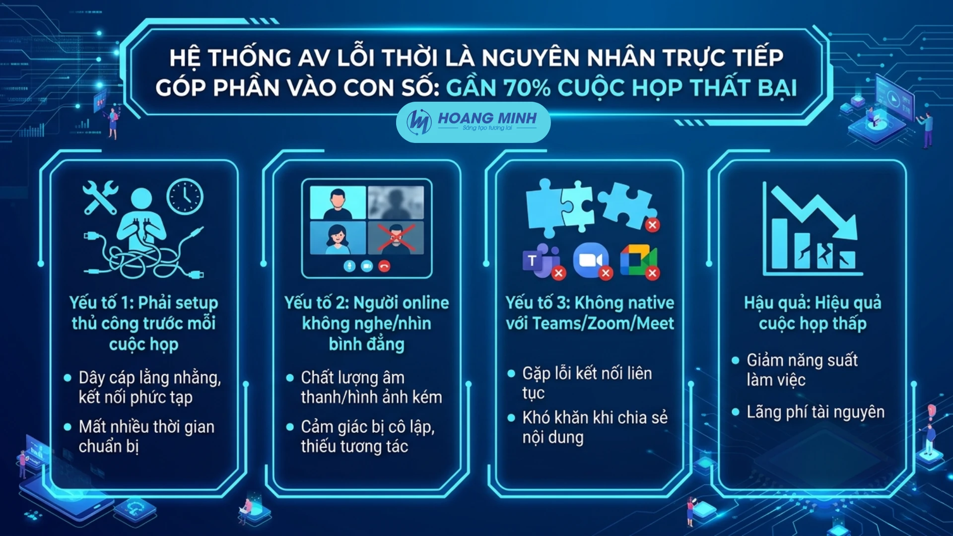 Theo AVIXA – Hiệp hội Pro-AV toàn cầu: “Hệ thống AV lỗi thời là nguyên nhân trực tiếp góp phần vào con số: gần 70% cuộc họp thất bại”