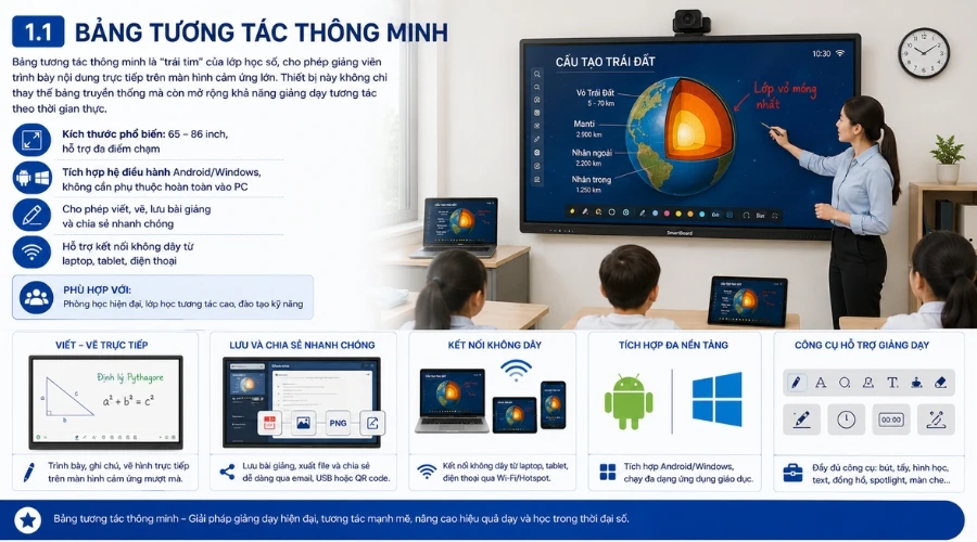 cac-thiet-bi-thong-minh-cho-phong-hoc-truong-dai-hoc