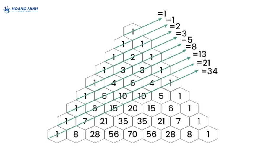 day-so-fibonacci-la-gi