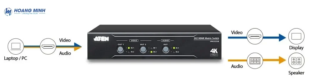 Bộ chuyển mạch HDMI 2×2 True 4K ATEN VM0202HB